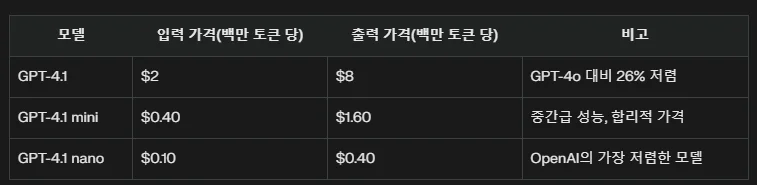 오픈AI, 코딩 능력 폭증한 GPT-4.1 충격 공개! 26% 저렴한 가격에 100만 토큰 컨텍스트 지원에 대한 img